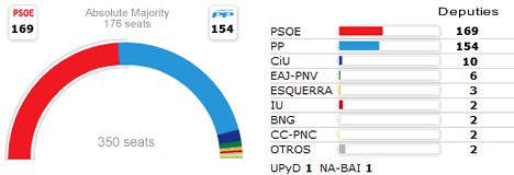 Spain's General Election Results